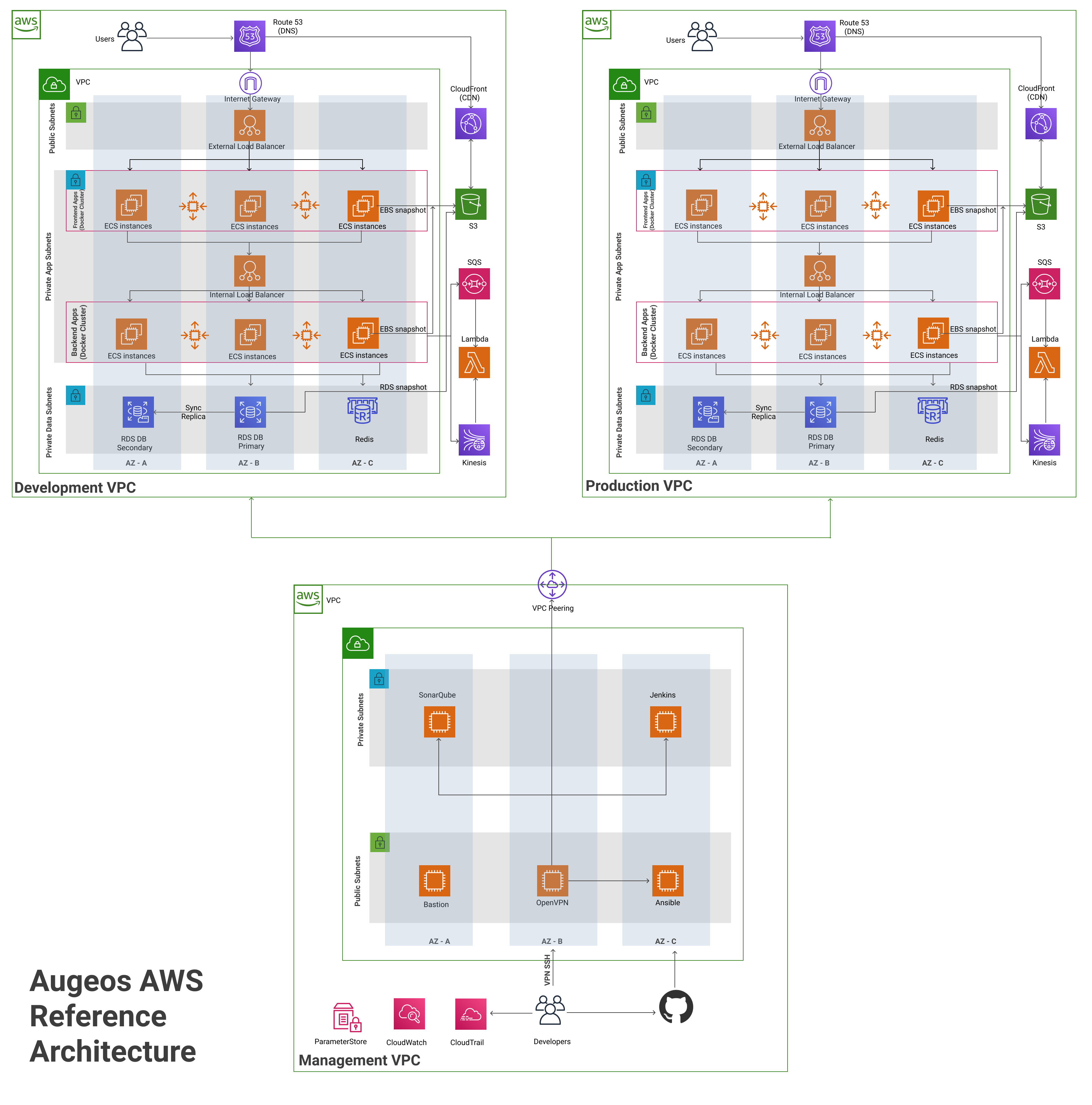 Modern Reference Architecture Deployed On Aws My Musings On Machine Learning And Ai